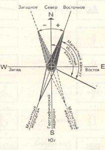 Схема магнитного склонения